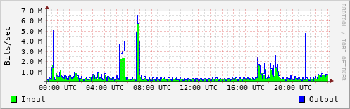 Network Activity