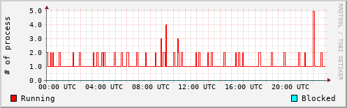 System Loads