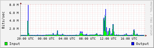 Network Activity