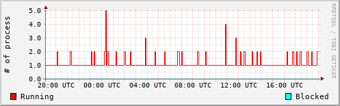 System Loads