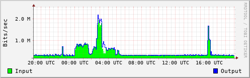Network Activity