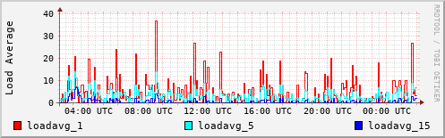 Load Average