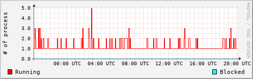 System Loads