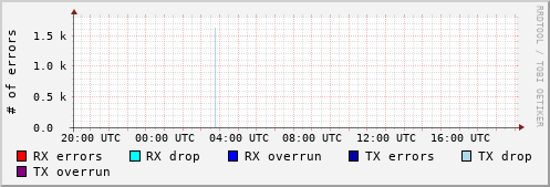 Network Errors