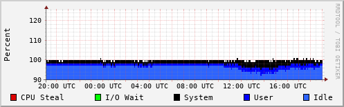 CPU Usage