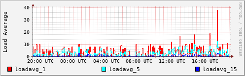 Load Average