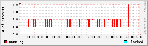 System Loads