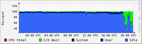 CPU Usage