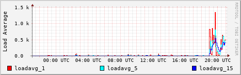 Load Average