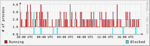 System Loads