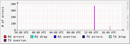 Network Errors
