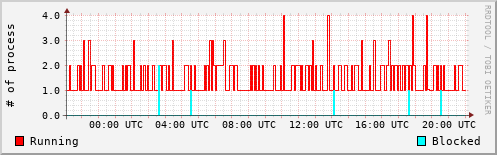 System Loads