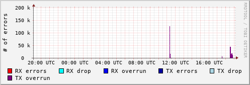 Network Errors