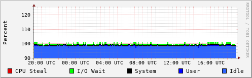 CPU Usage