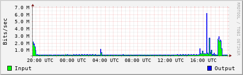 Network Activity