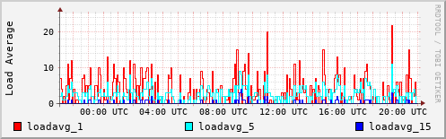 Load Average