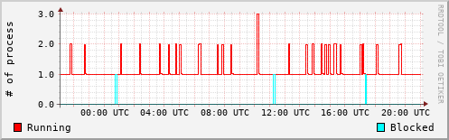 System Loads