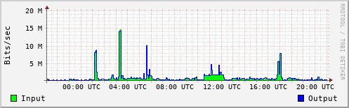 Network Activity