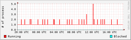 System Loads