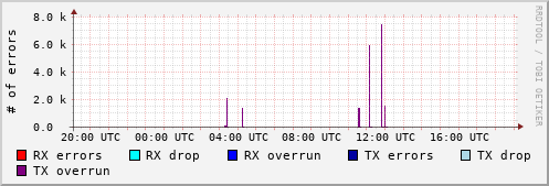 Network Errors