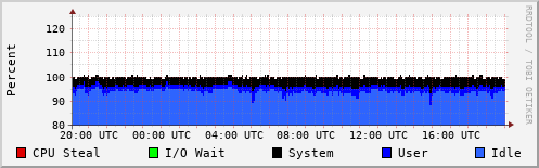 CPU Usage