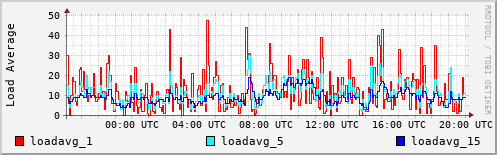 Load Average