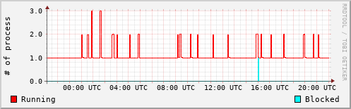 System Loads