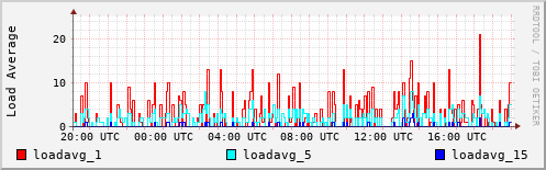 Load Average