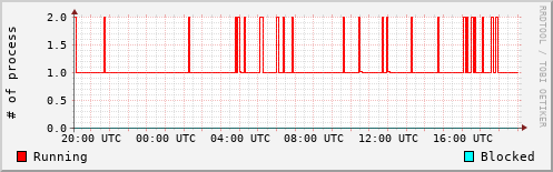 System Loads