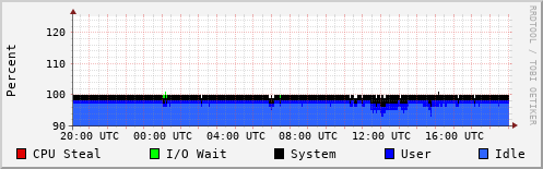 CPU Usage