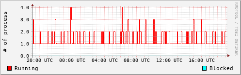 System Loads