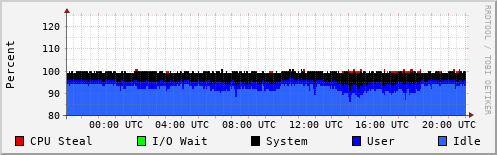 CPU Usage