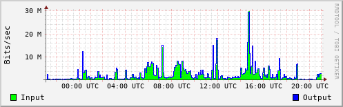 Network Activity