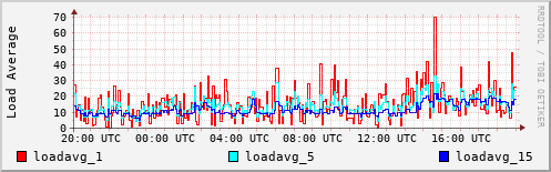 Load Average