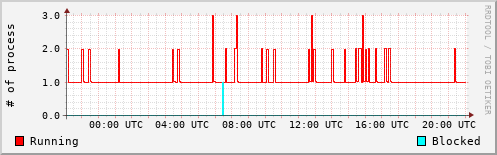 System Loads
