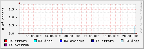 Network Errors