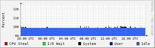 CPU Usage
