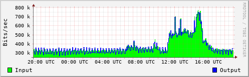 Network Activity