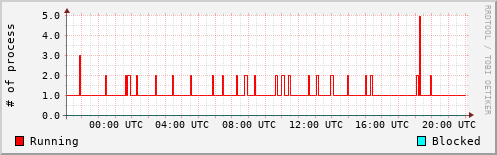 System Loads