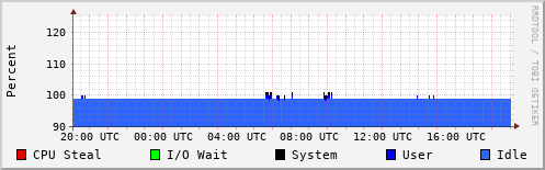CPU Usage