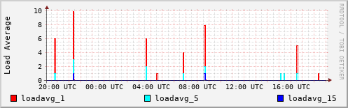 Load Average