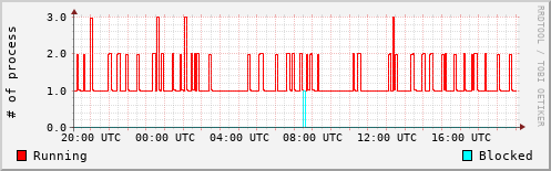 System Loads