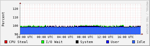 CPU Usage