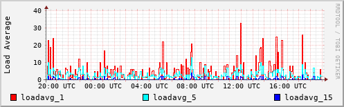 Load Average