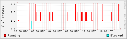System Loads
