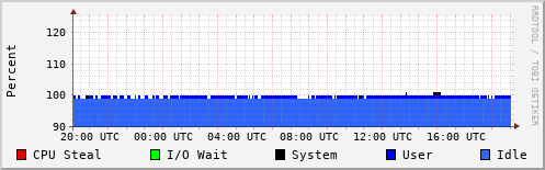 CPU Usage