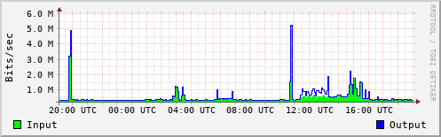 Network Activity