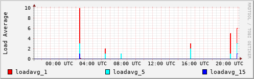 Load Average