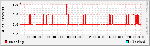 System Loads