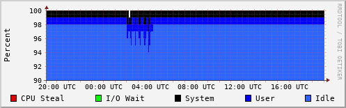 CPU Usage